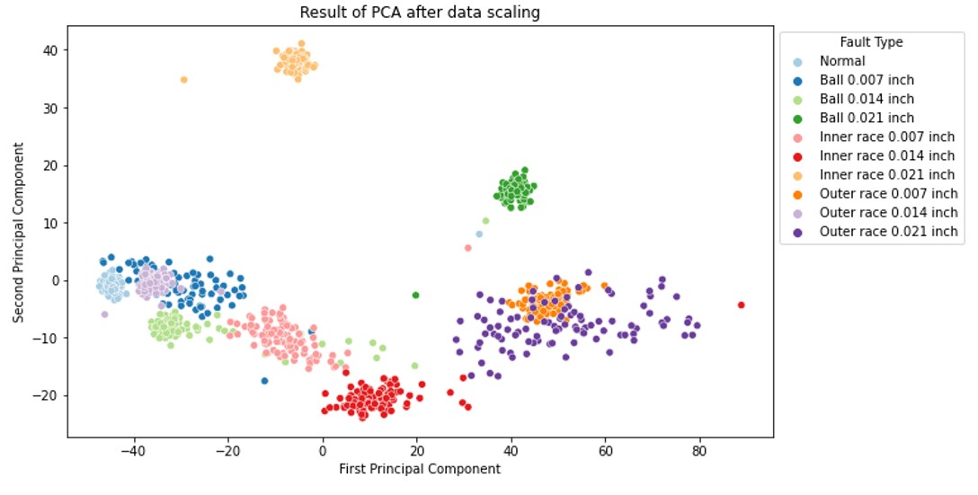 PCA